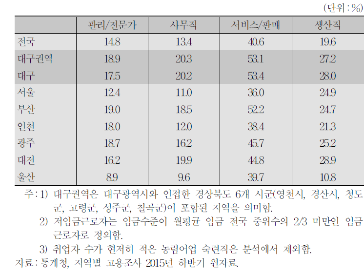 청년층(20～34세) 직업별 저임금근로자 비중