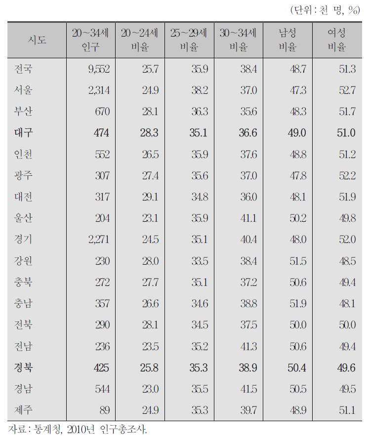 지역별 청년층의 인구학적 특성