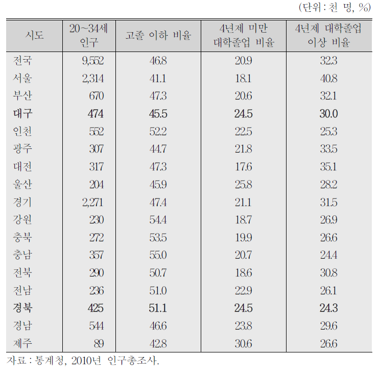 지역별 청년층의 학력 특성