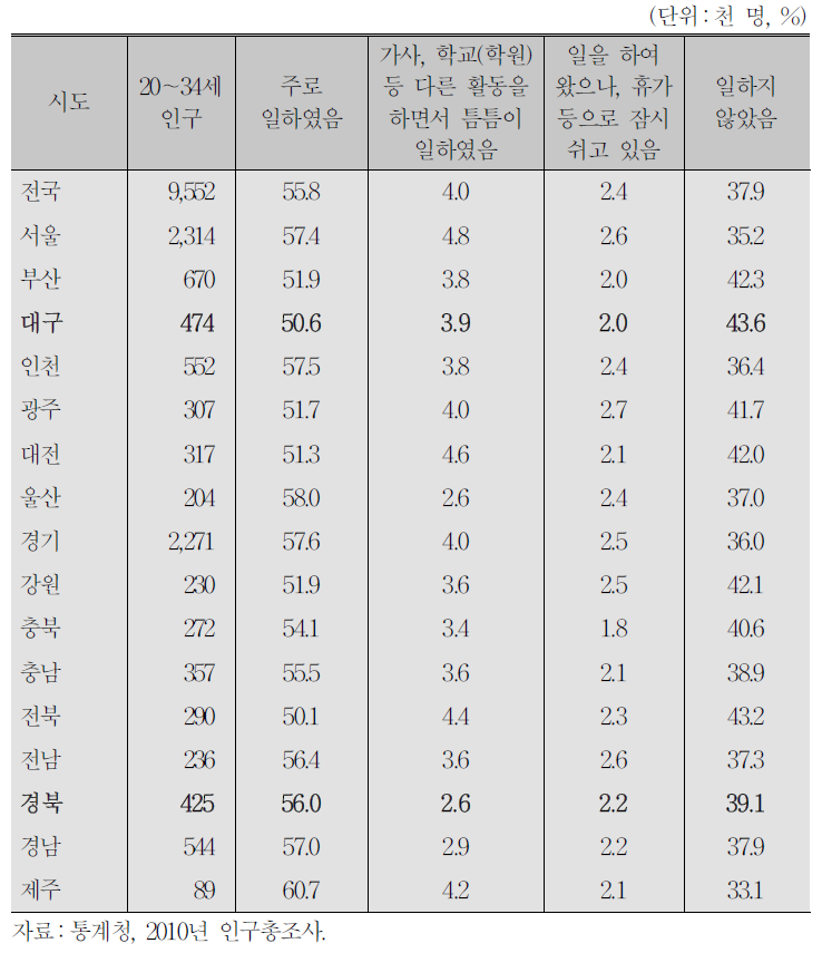 지역별 청년층의 경제활동별 비율