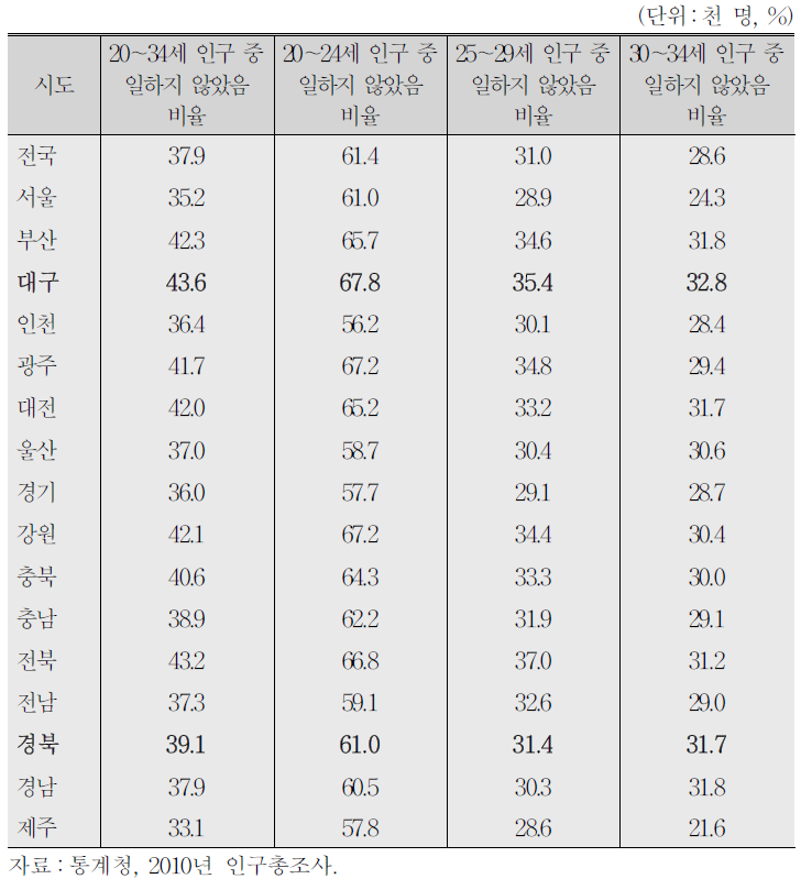 지역별․연령별 ‘일하지 않았음’ 비율