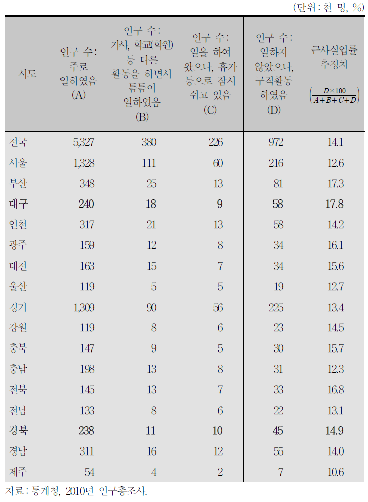 지역별 청년층의 근사실업률 추정치