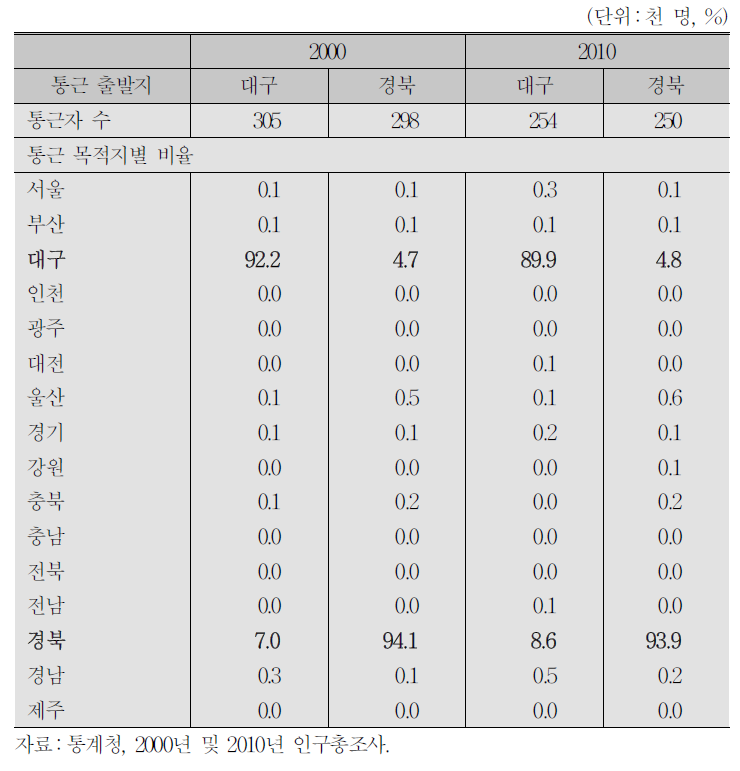 대구 및 경북 청년 통근자의 통근 목적지별 비율