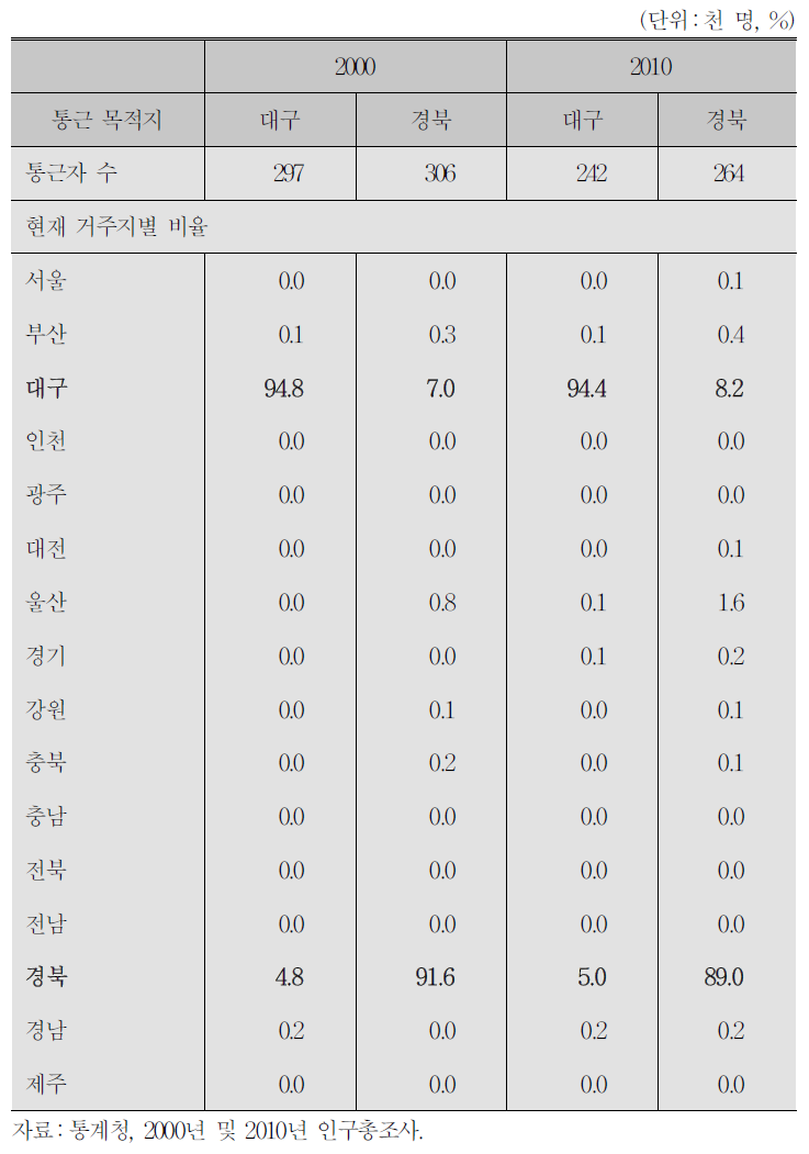 대구 및 경북으로 통근하는 청년층의 현재 거주지별 비율