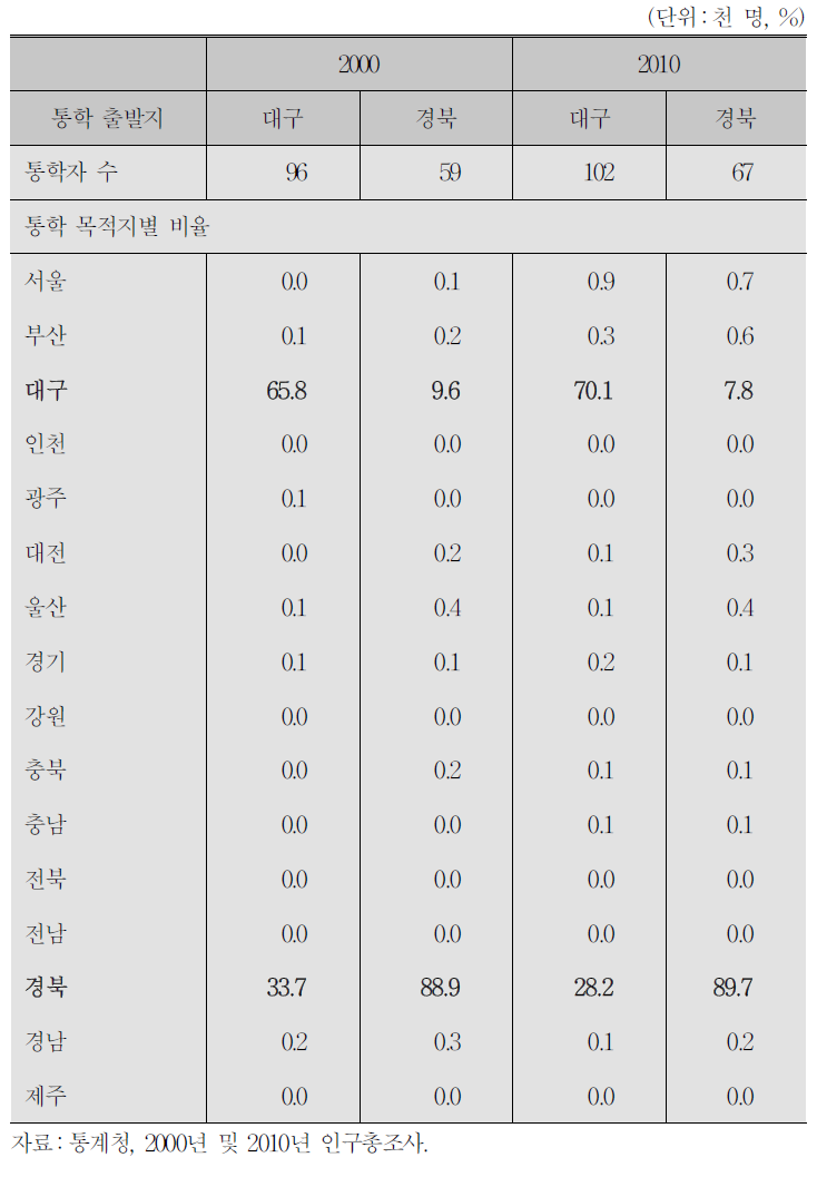 대구 및 경북 청년 통학자의 통학 목적지별 비율