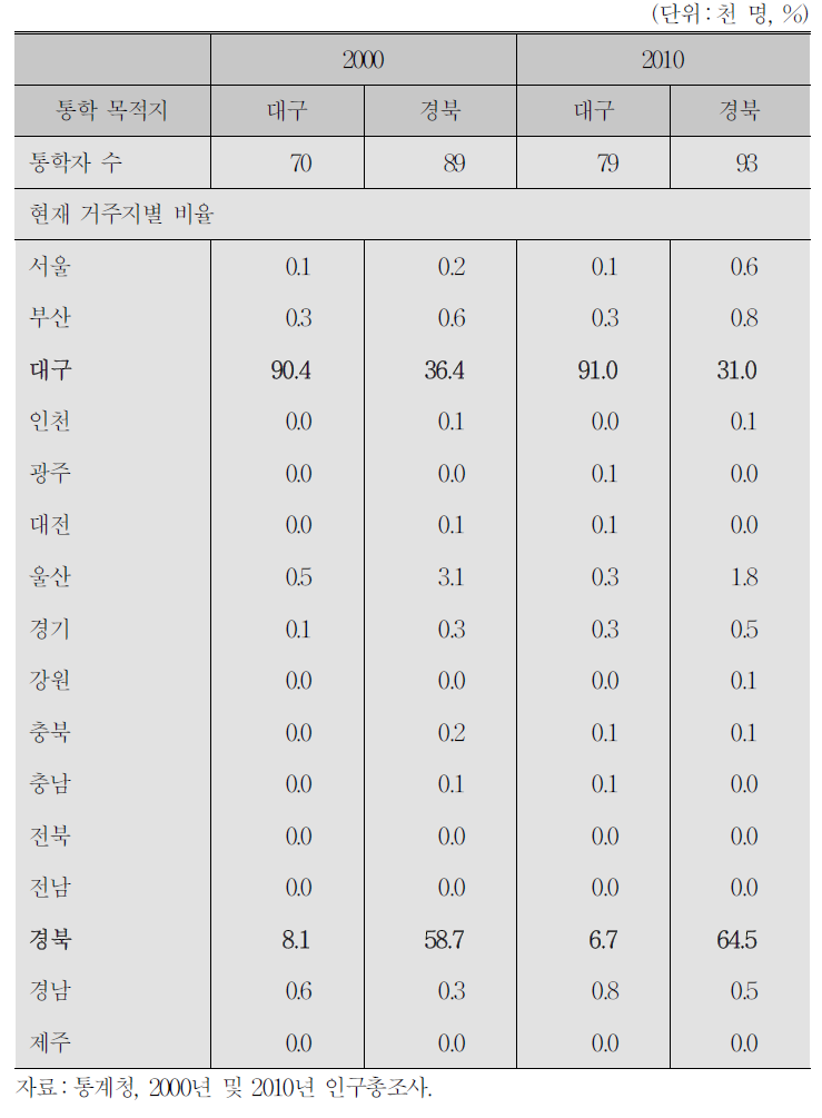 대구 및 경북으로 통학하는 청년층의 현재 거주지별 비율