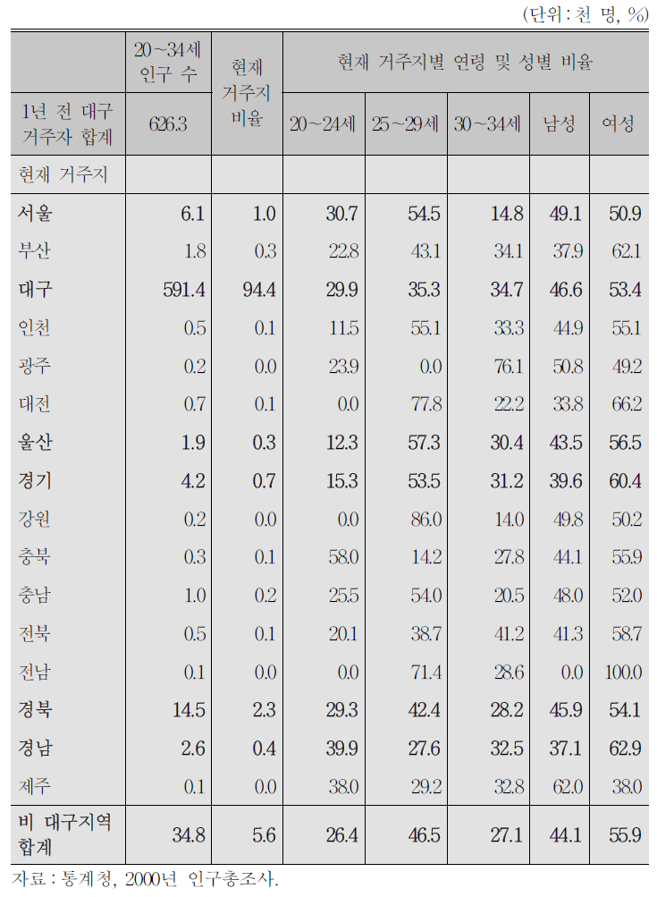 대구 전출 청년층의 지역별 연령 및 성별 특성(2000년)