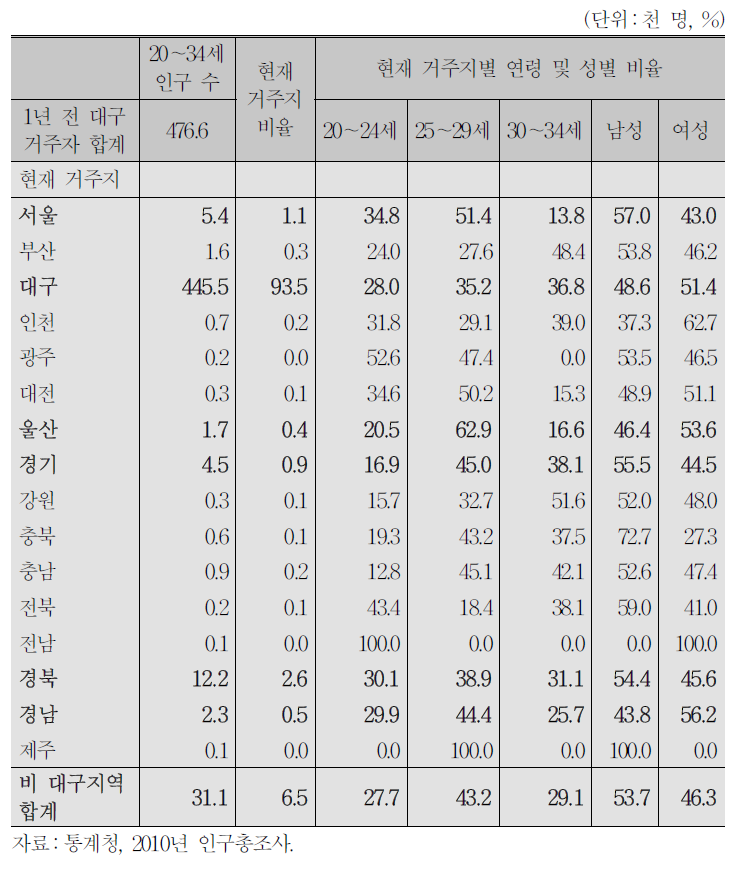 대구 전출 청년층의 지역별 연령 및 성별 특성(2010년)