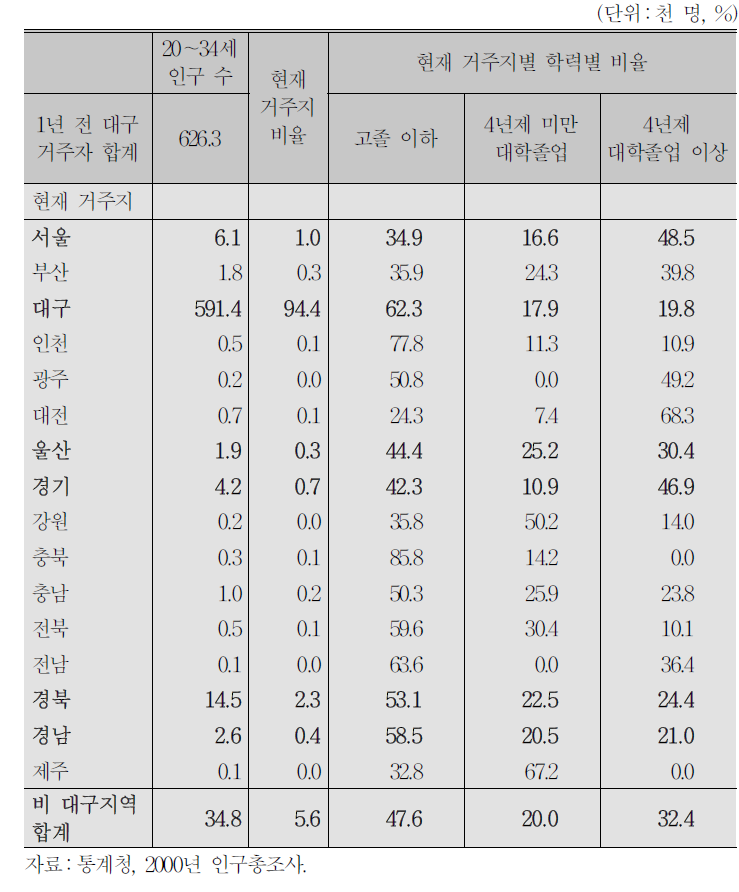 대구 전출 청년층의 지역별 학력 특성(2000년)