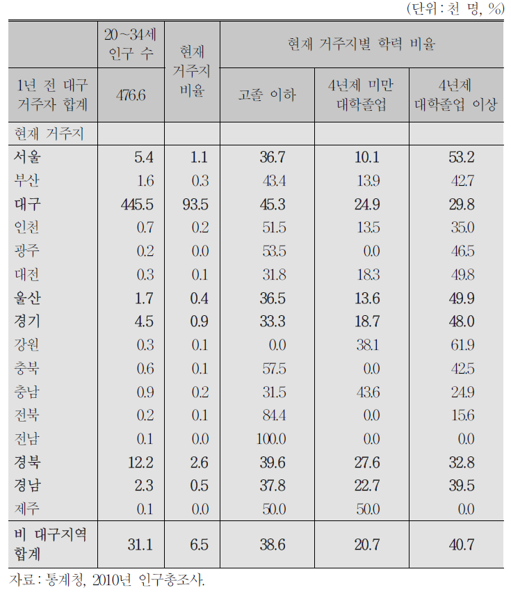 대구 전출 청년층의 지역별 학력 특성(2010년)