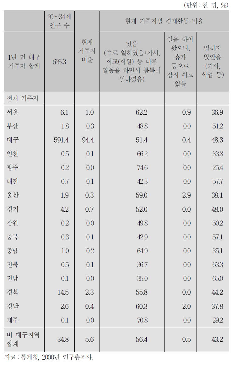 대구 전출 청년층의 지역별 경제활동 특성(2000년)