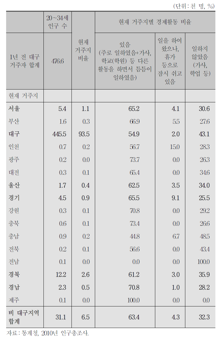 대구 전출 청년층의 지역별 경제활동 특성(2010년)