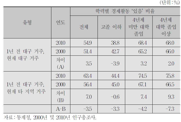 대구 전출 청년층의 시기별․학력별 경제활동 ‘있음’ 비율과 변화