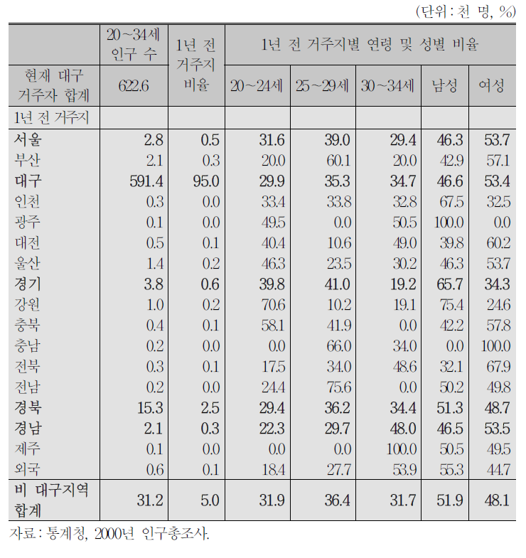 대구 전입 청년층의 지역별 연령 및 성별 특성(2000년)