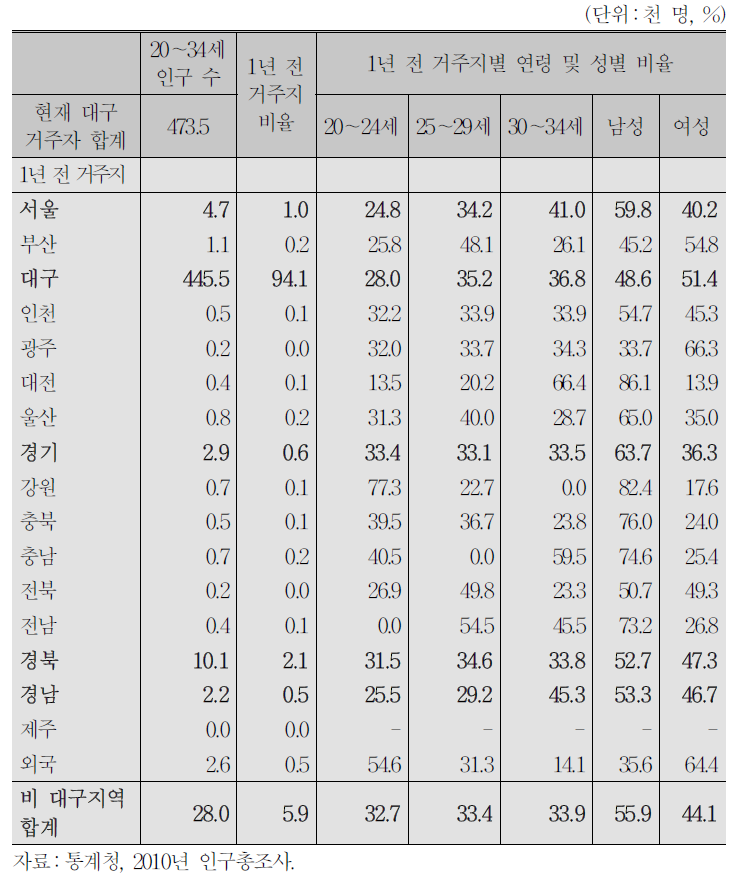 대구 전입 청년층의 지역별 연령 및 성별 특성(2010년)