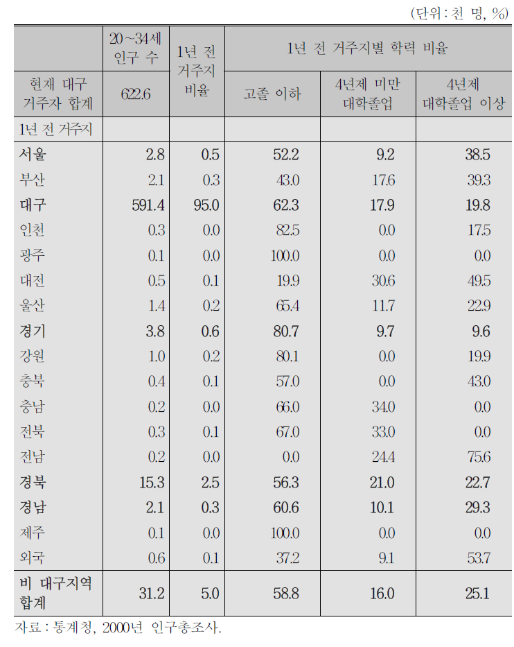 대구 전입 청년층의 지역별 학력 특성(2000년)