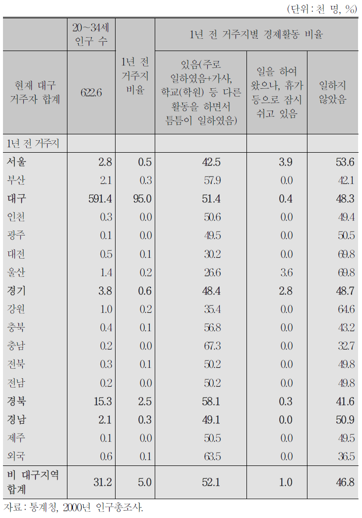 대구 전입 청년층의 지역별 경제활동 특성(2000년)