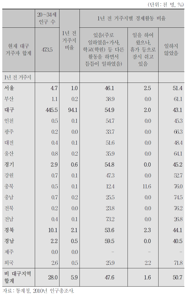 대구 전입 청년층의 지역별 경제활동 특성(2010년)