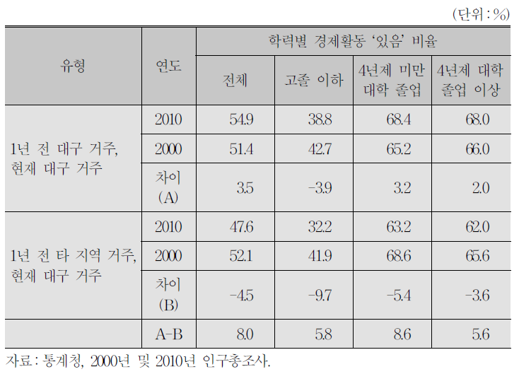 대구 전입 청년층의 시기별․학력별 경제활동 ‘있음’ 비율과 변화