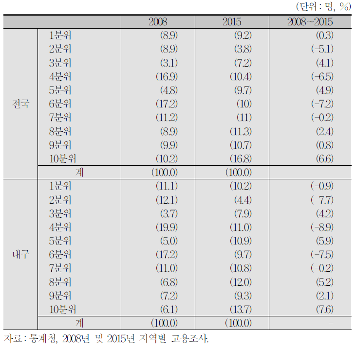 대구 및 전국 임금근로자의 임금10분위 분포의 변화