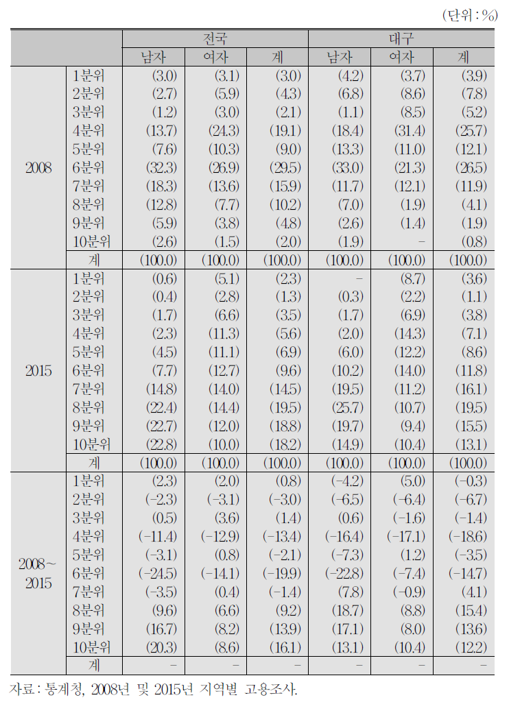 대구 및 전국 2008년 기준 25～29세 코호트의 성별 임금10분위 분포 변화