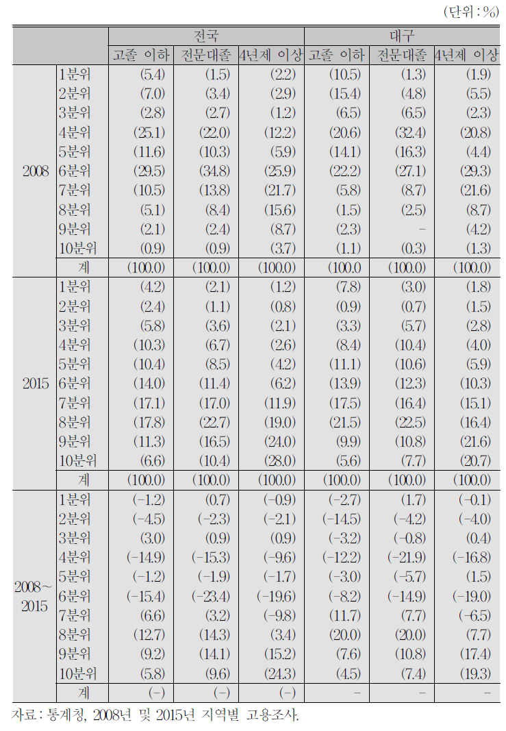 전국 2008년 기준 25～29세 코호트의 학력별 임금10분위 분포 변화