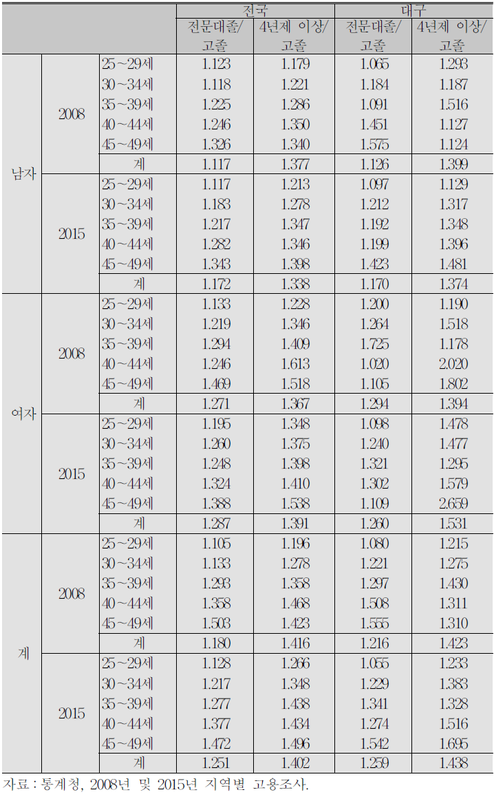 전국 2008년 기준 25～49세 연령층의 고졸 대비 대졸 임금수준(비율)