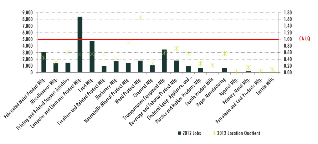 새크라멘토의 제조업 고용과 입지계수(2012년)
