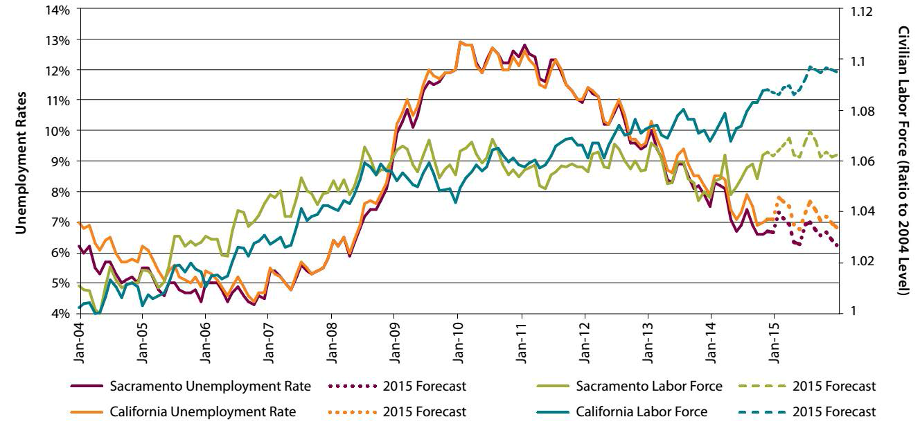 새크라멘토의 실업률과 민간부문 노동력 추이
