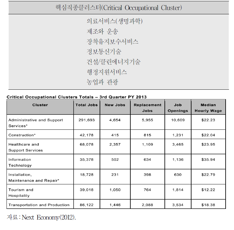 새크라멘토의 핵심직종클러스터