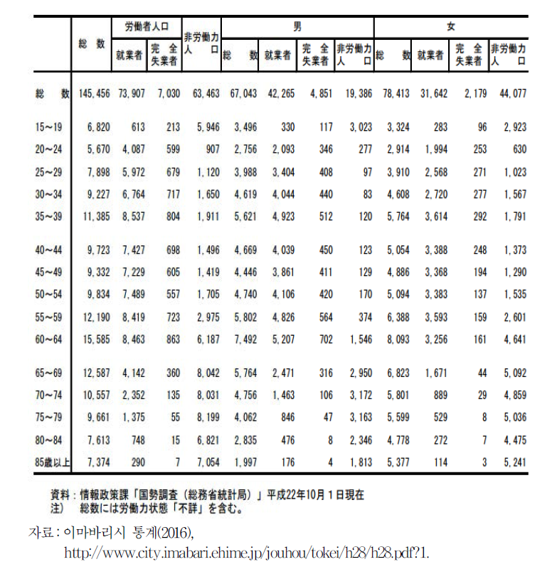 이마바리시의 15세 이상 노동력 상황(2010년)