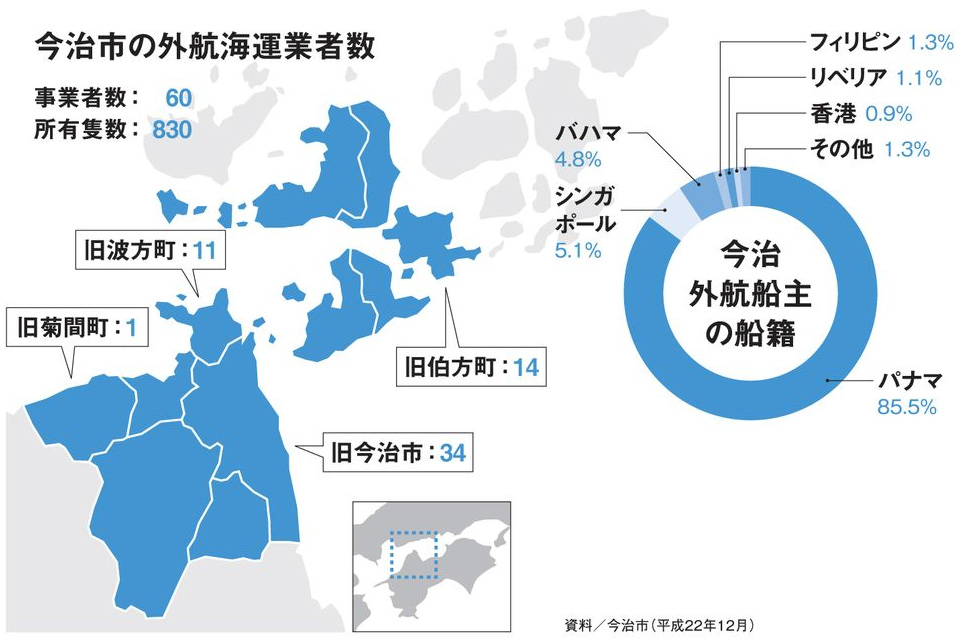 이마바리시의 외항 해운업자 수(2010년)