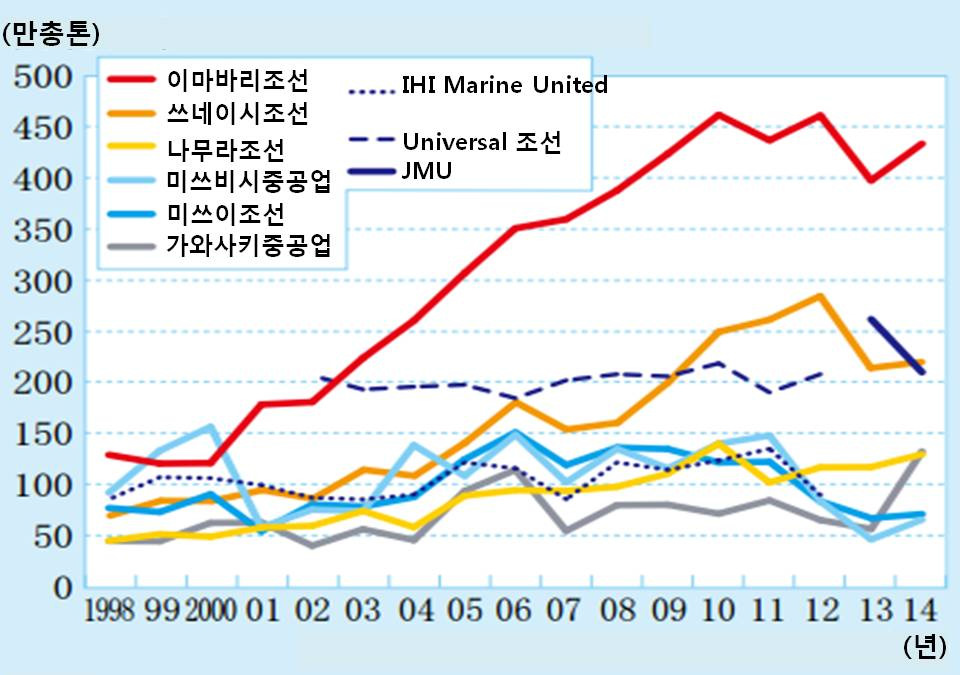 일본 기업별 신조선 준공량 추이