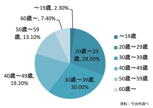 이마바리시 조선소 근로자의 연령구성