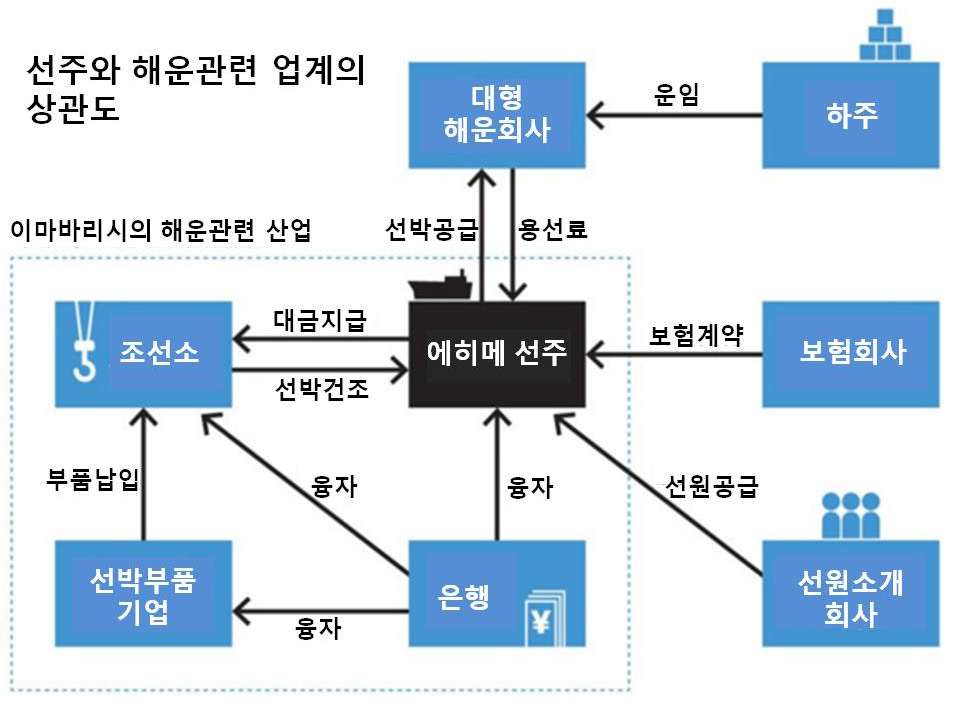 에히메 선주와 해운관련 업계의 상관도