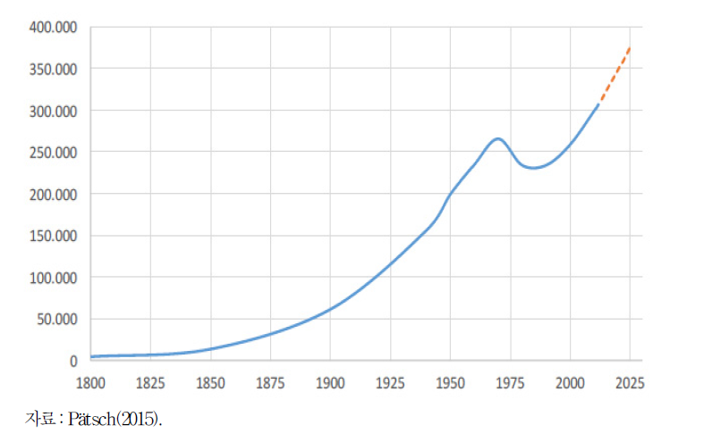 말뫼의 인구규모 변동추이(점선:전망치)