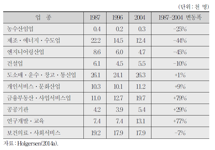 1987∼2004년 기간의 업종별 취업자 변동