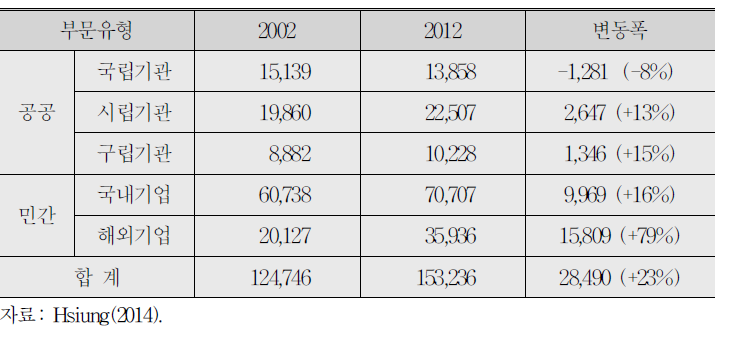 말뫼시 부문별 고용규모의 변동 추이(2002∼12년)