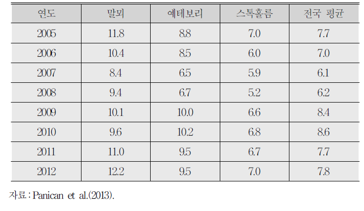 스웨덴 주요 도시의 실업률 비교