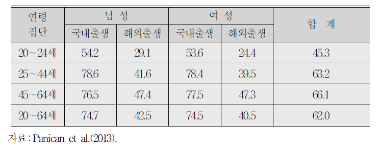 말뫼시의 연령집단별․성별․태생별 고용률 비교(2010년 기준)