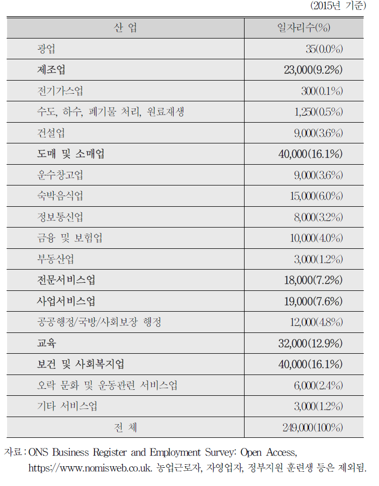 셰필드 고용의 산업별 구성