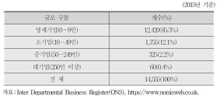 셰필드 산업의 규모별 분포