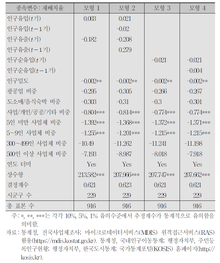 지역별 인구이동이 일자리 재배치율에 미치는 영향