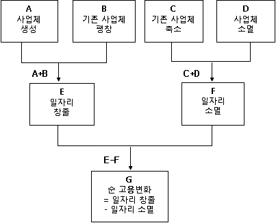 일자리 창출 및 소멸의 구조