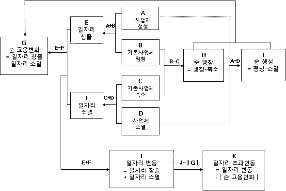 일자리 변동의 구조 및 개념도