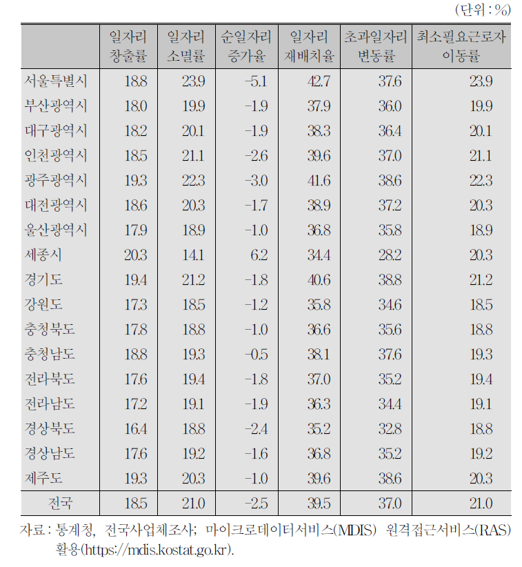 지역별 일자리 변동(2011～2014년 평균)