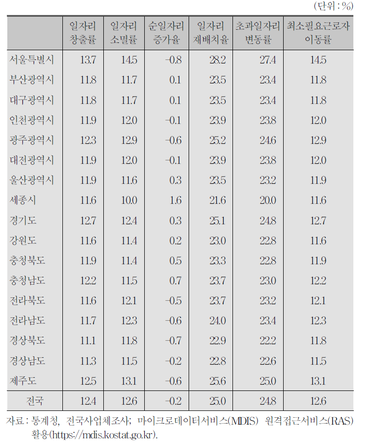 지역별 일자리 변동(2011～2014년 평균):지속사업체