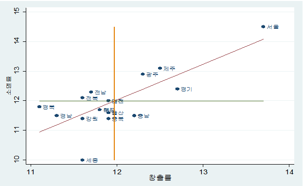 지역별 일자리 창출률과 소멸률 분포(2011～2014년 평균):지속사업체
