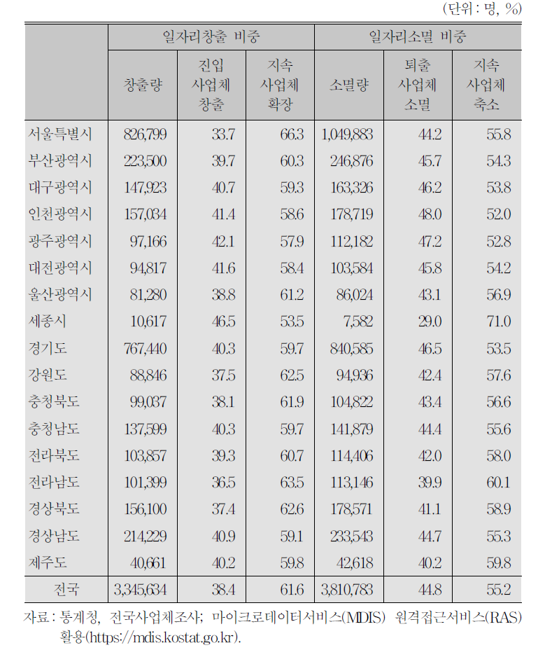 지역별 일자리 변동의 구조(2011～2014년 평균)