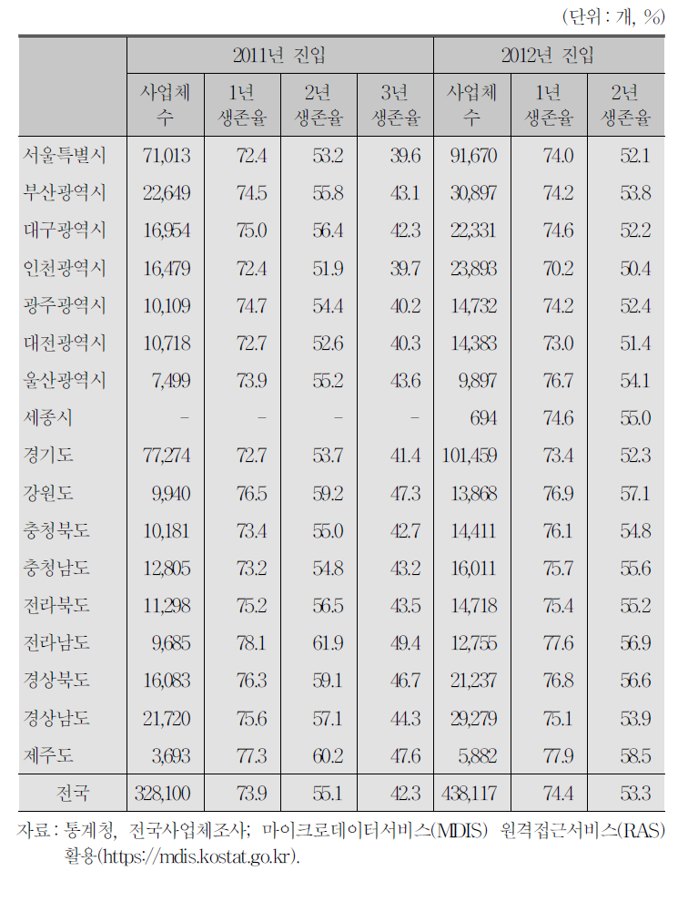 지역별 진입사업체 생존율